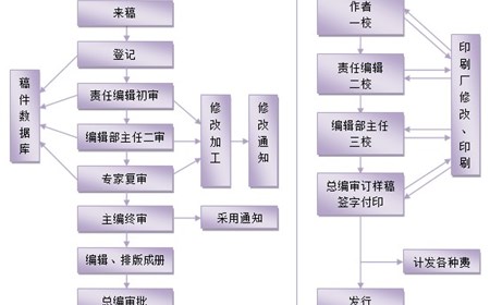 学报编辑部工作流程