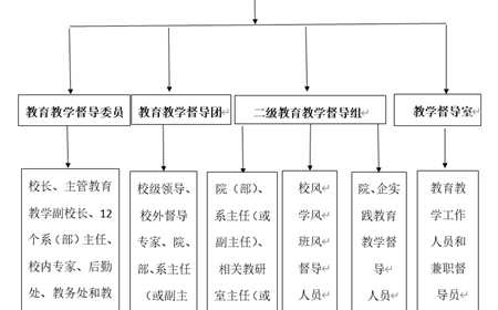 学校教育教学督导组织体系