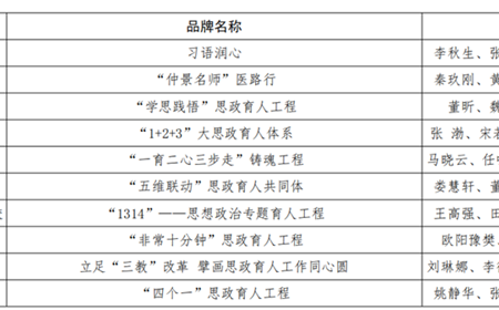 我校荣获2023年度河南省高等学校思想政治工作优秀品牌